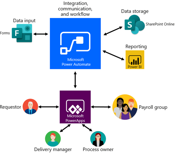 Time to check out Microsoft's Power Automate tools