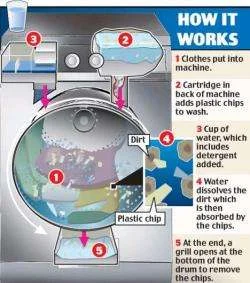 Xeros washer : uses less than 2% of the energy and water used by conventional washers