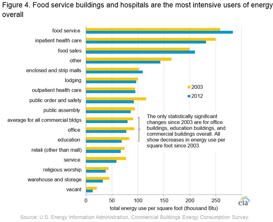 https://www.eia.gov/consumption/commercial/reports/2012/energyusage/