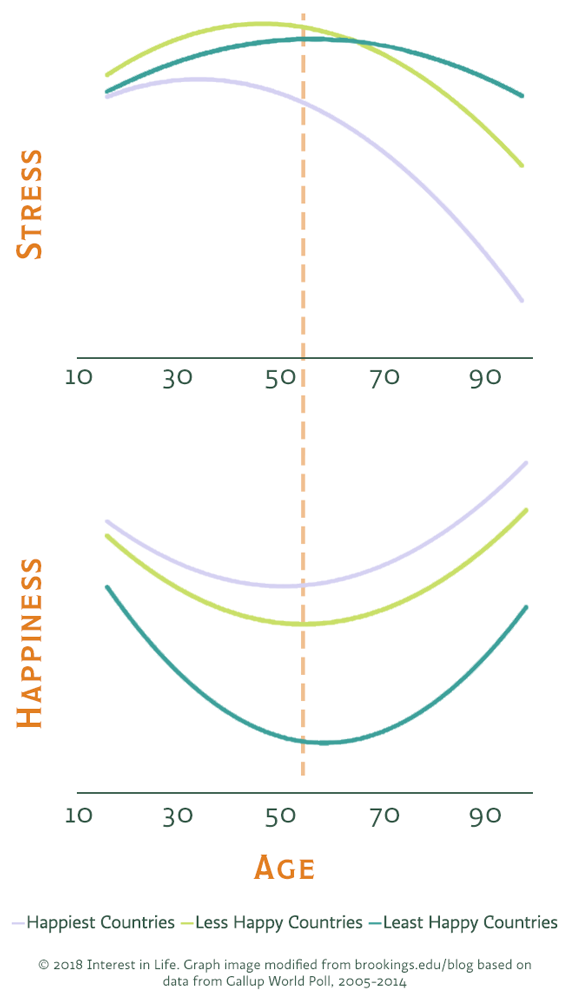 stresshappinesscurve.png