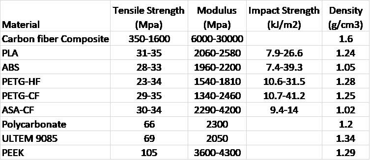 Comparison of strength and density for various materials