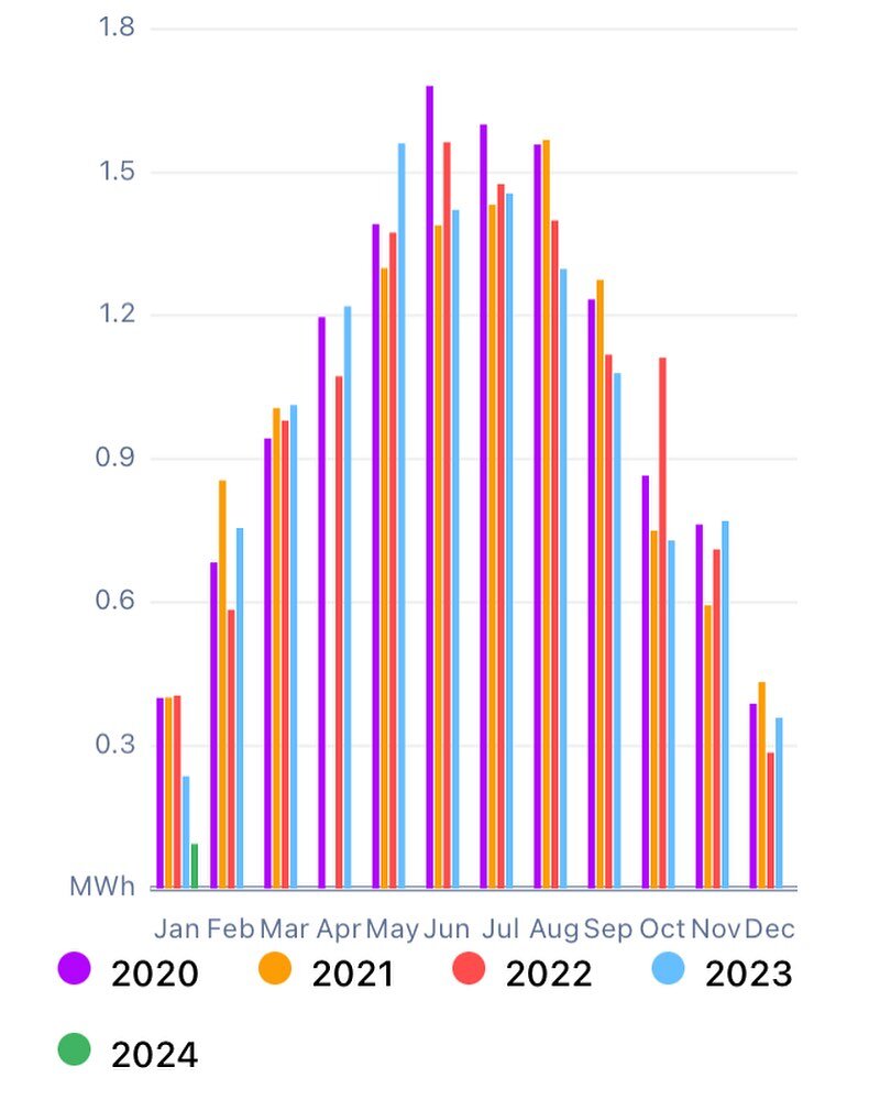 Local folks, you&rsquo;re not imagining it&hellip;it has been AN EXTRA GREY January! 😨

This is our solar production. You can see that tiny green line in the lower left about 1/4 of the average 2020-2022 that&rsquo;s was this month*

We say see ya J