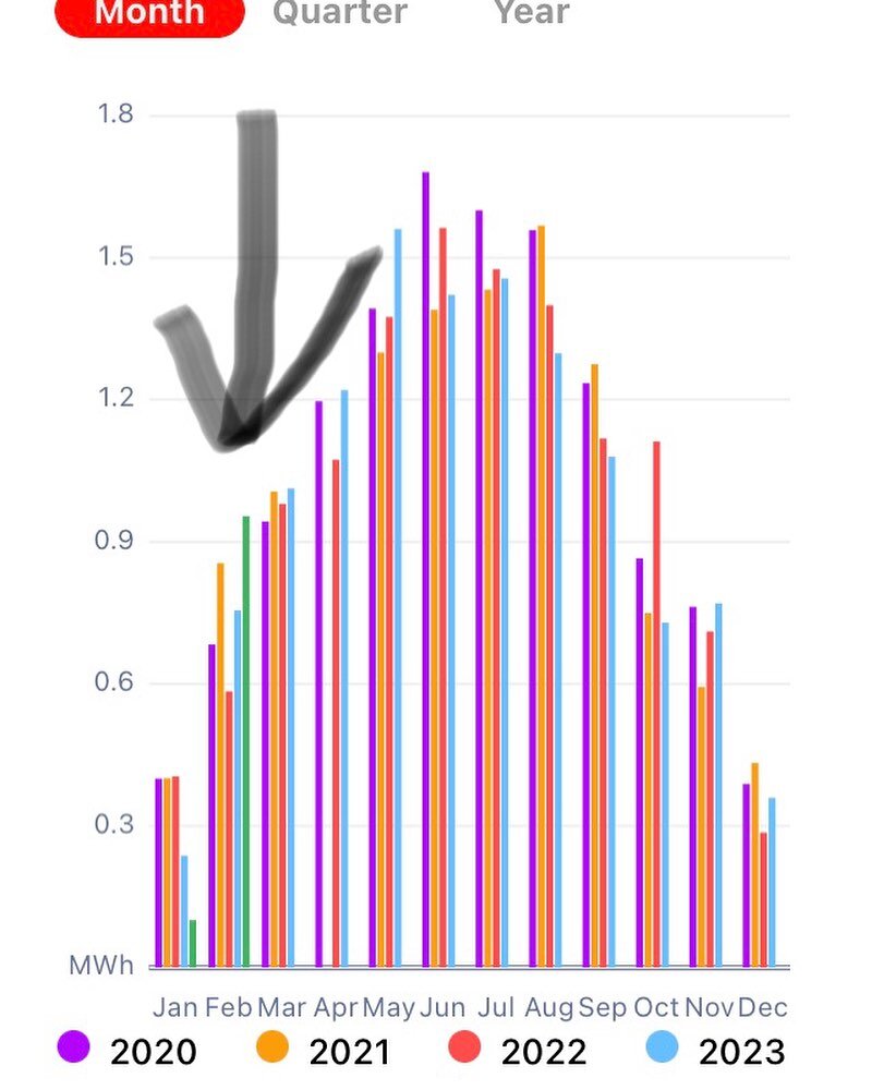 Happy February 29th! After sharing a month ago about the record breaking (gloominess and) lack of solar power for us in January we thought we would share some good news&hellip;

February was a record high solar month for us (as February&rsquo;s go) &