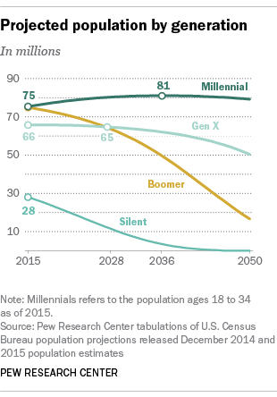 Pew research millenials.png