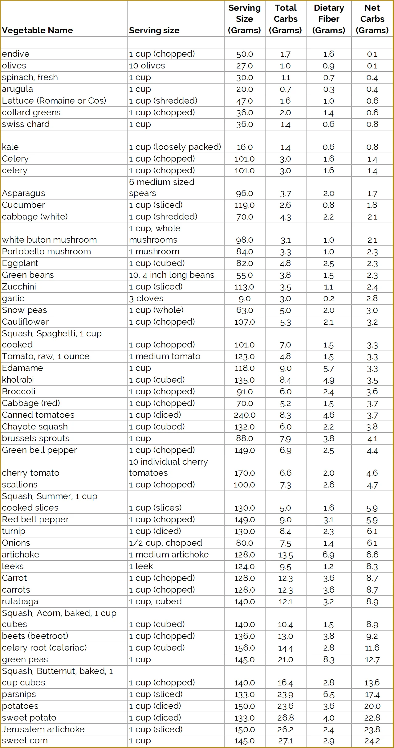 CARB COUNTING GUIDE FOR COMMONLY USED INGREDIENTS ON THE KETO AND LOW CARB DIET - VEGETABLES.jpg