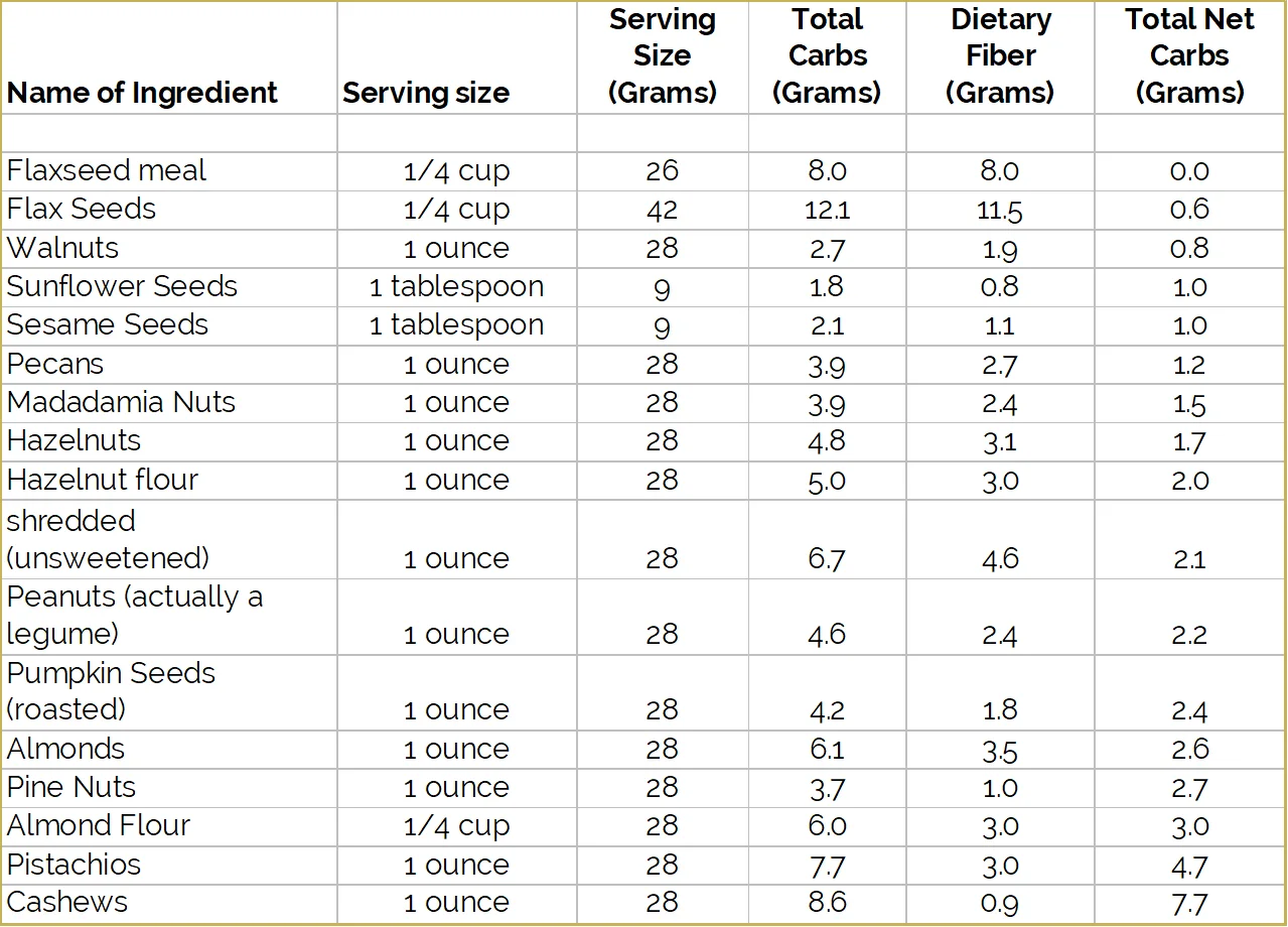 CARB COUNTING GUIDE FOR COMMONLY USED INGREDIENTS ON THE KETO AND LOW CARB DIET - NUTS AND SEEDS.jpg
