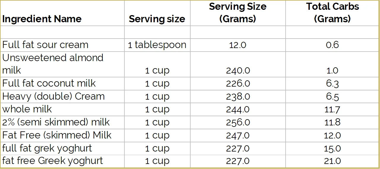 CARB COUNTING GUIDE FOR COMMONLY USED INGREDIENTS ON THE KETO AND LOW CARB DIET - DAIRY PRODUCTS.jpg