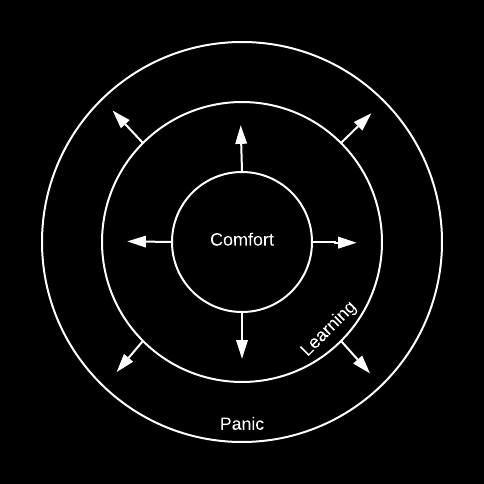 We are comfortable in situations we find familiar. A gym is the safest, most contrived environment ever devised to intentionally widen the margins of our experience, to literally become comfortable with discomfort and eliminate as much as possible the panic response that kills our ability to perform.