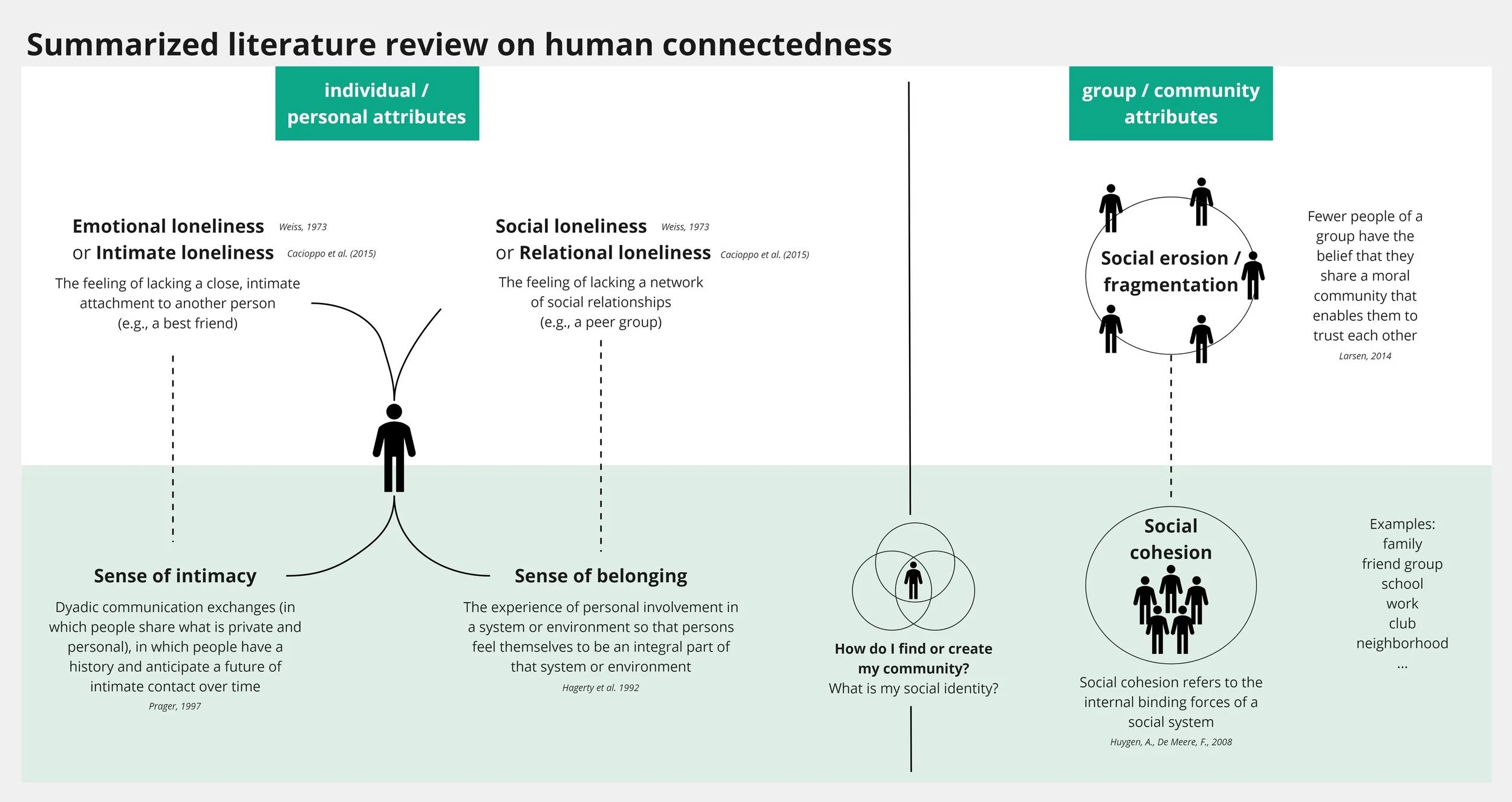 Designing for human connectedness