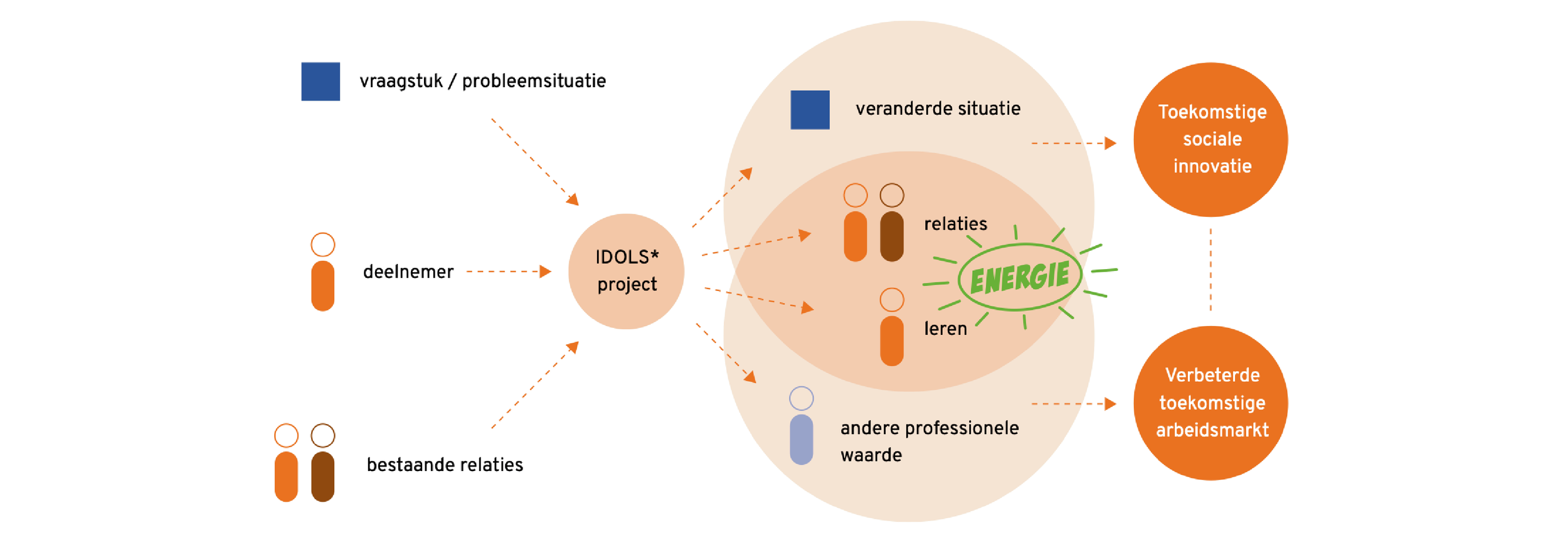 A study into the value and collaboration