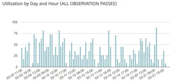 How to Apply Utilization Data - FacilityQuest