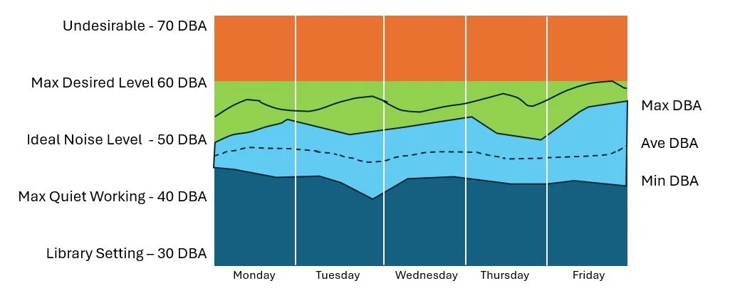 Weekly noise level graph shows daily decibel levels with color-coded zones for different sound thresholds, from library setting (30 DBA) to undesirable noise (70 DBA).