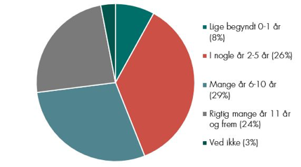 Figur 1 : Hvor længe har du arbejdet med forandringer og forandringsledelse?