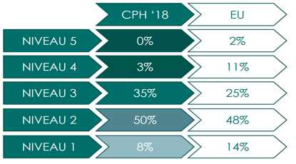 Figur 8 : Resultater af modenhed fra CPH Change 2018 vs. resultater fra Prosci Best Practice Study 2018 EU