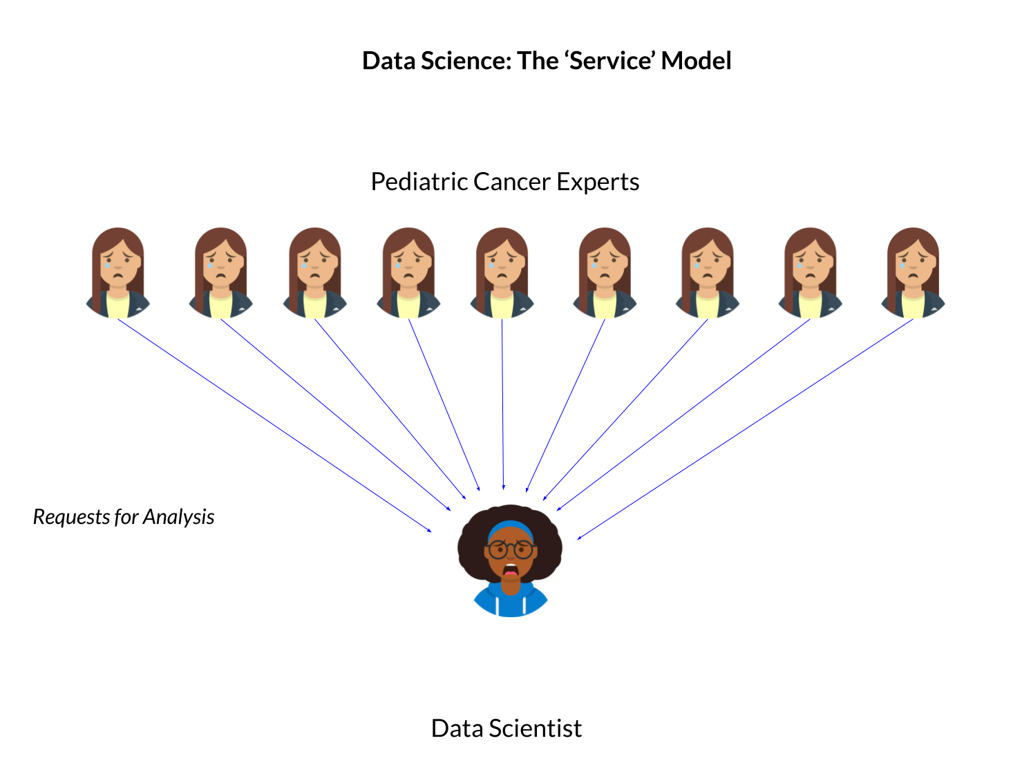 This model would make it hard for the CCDL to keep up with the demand.