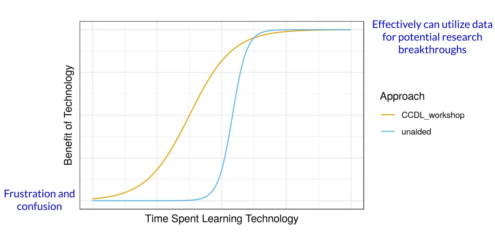 The goal of CCDL workshops is to make the scary steep learning curve of data science less scary and less steep so childhood cancer researchers have more tools to help them reach their next breakthrough! Side note: this hypothetical figure was made with ggplot2 - a tool that we teach our pediatric cancer experts how to use in our workshops.