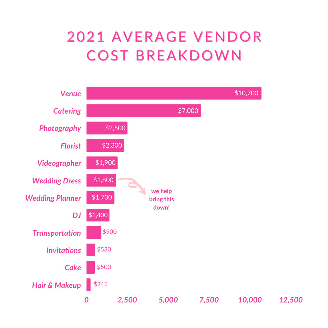 A wedding boom means steeper vendor prices. With a lot of couples getting married in late 2021 and all of 2022, it&rsquo;s no surprise vendor prices are reflecting the ongoing demand. If you&rsquo;re just starting to plan your wedding, here is a guid