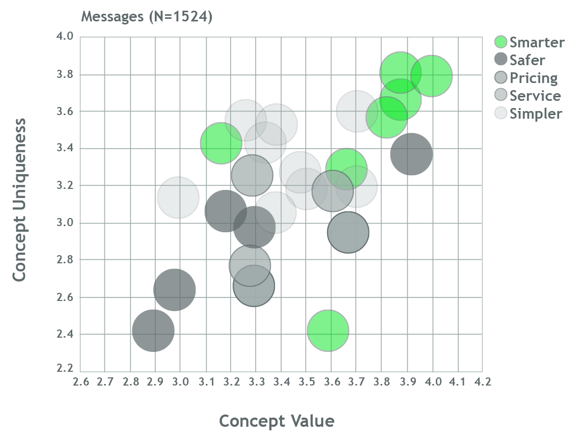 Because a message’s power is a product of its value and its uniqueness, this graph depicts the relative message power of different claims. Here “smarter” is the most powerful message.