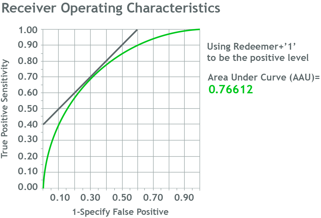 The best models reflect both sensitivity and specificity and thus have larger area under the curve (AUC).