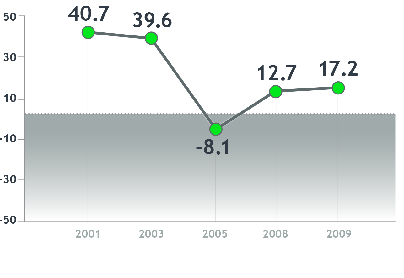 To arrive at your Net Promoter Score, subtract your percentage of detractors (customers with likelihood to recommend answers from 0 to 6) from your percentage of promoters ( customers with likelihood to recommend scores of 9 or 10).
