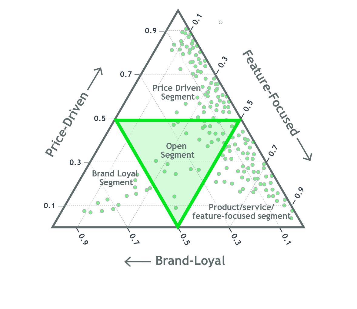 The latent-class clustering pictured illustrates the precise preference and potential market opportunity.