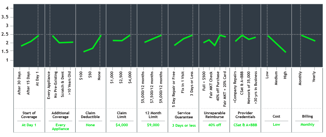 Based on the multi-nominal logic models that earned Dr. Dan McFaddent the Nobel Prize in 2000, this Discrete Choice Preference Modeling shows which features of an insurance offering would have the greatest quantifiable value to consumers.