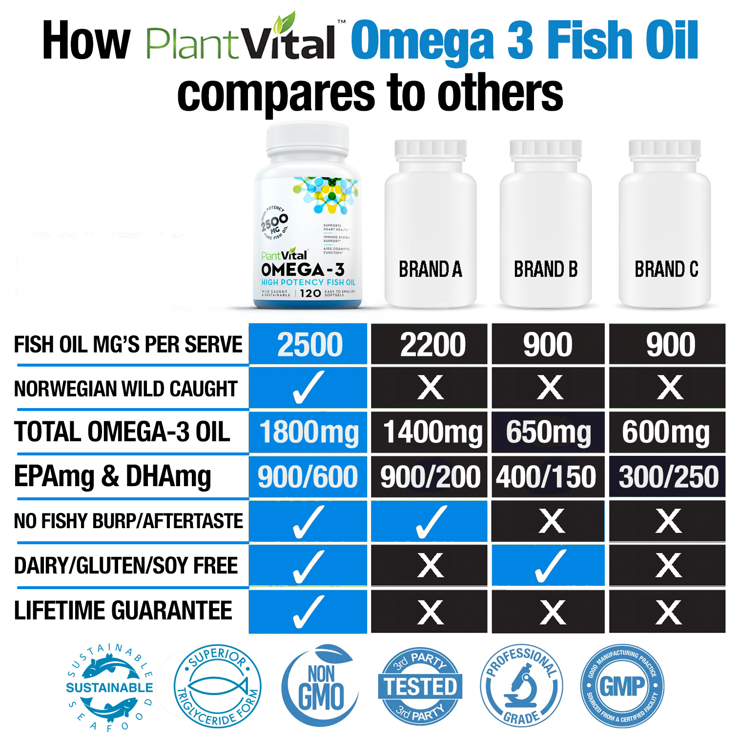 Fish Comparison Chart