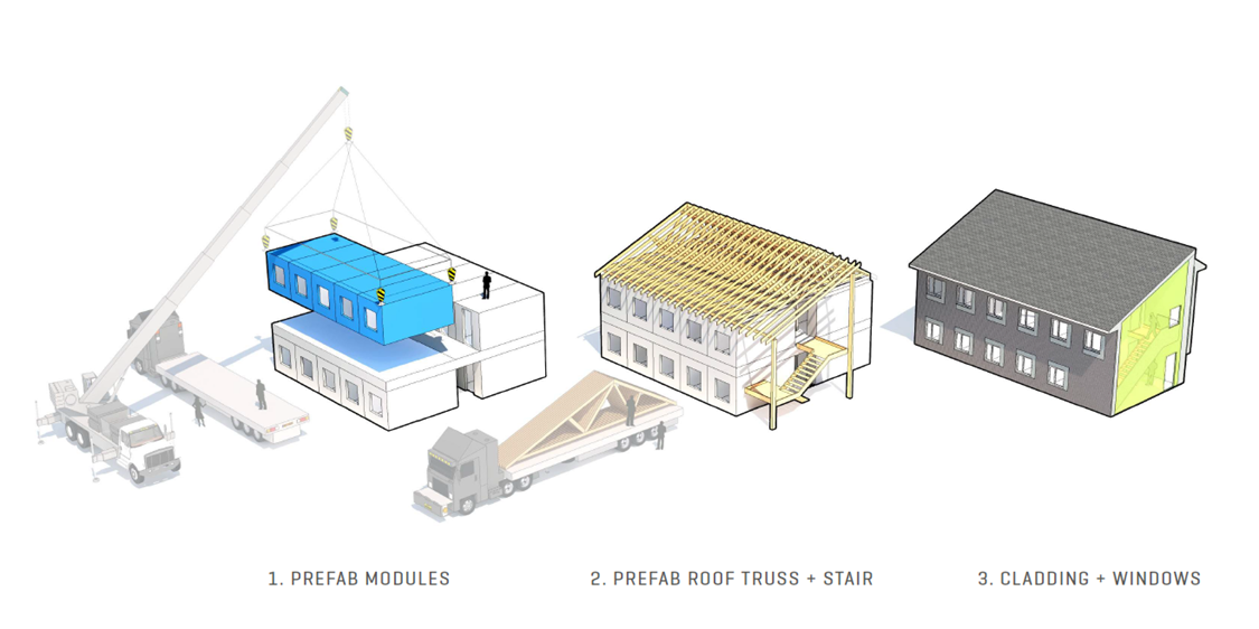 For the LISAH project, residential, roof-truss, and stair modules will be fabricated at a plant and assembled on site. Then crews will install cladding and windows.