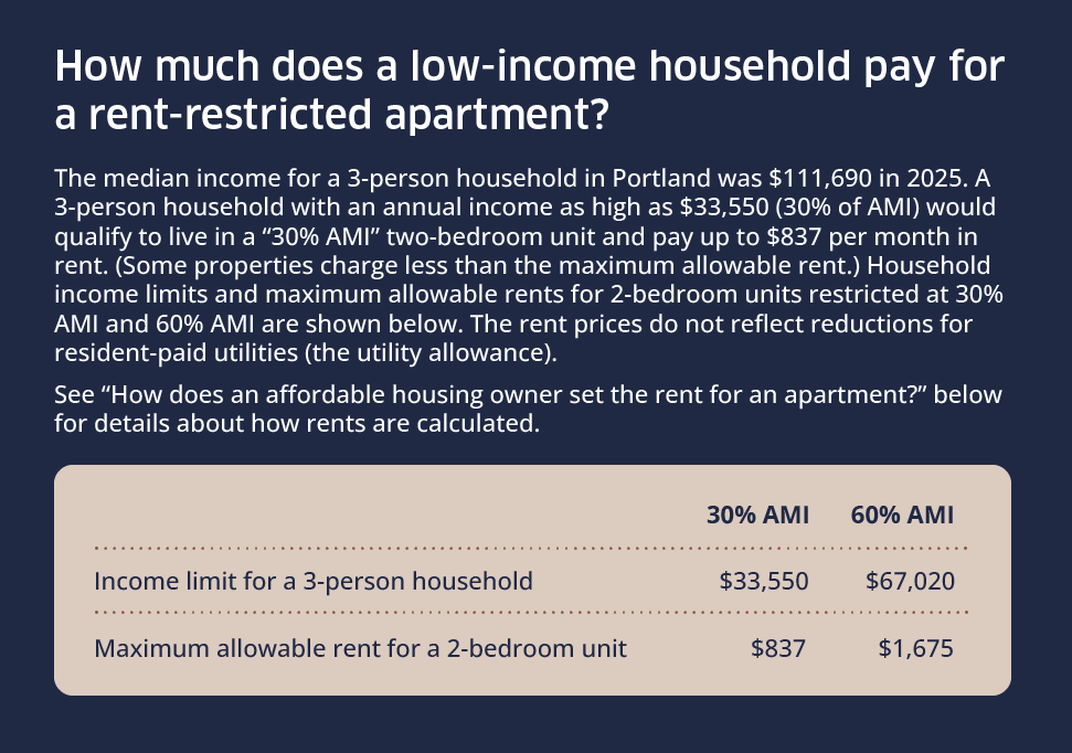 Infographic showing that the household income limits and maximum allowable rents for 2-bedroom units restricted at 30% AMI and 60% AMI, respectively, are $33,350/$837 and $67,020/$1,675 in Portland. The prices do not reflect reductions for utilities.