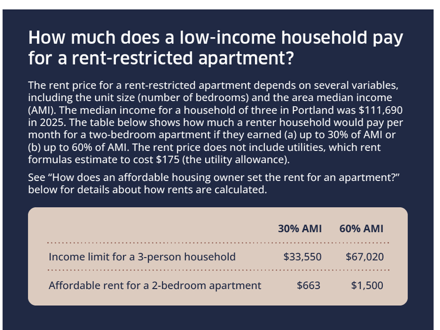 Infographic titled "How much does a low-income household pay for a rent-restricted apartment?" It shows that a 30% AMI 2-bedroom unit rents for $663, not counting utilities, and a 60% AMI unit rents for $1,500.