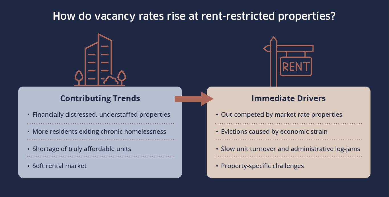 Infographic titled"How do vacancy rates rise at rent-restricted properties?" The graphic lists four contributing trends and four immediate drivers.