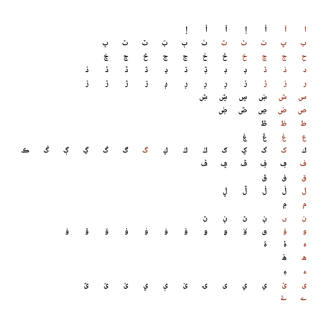 The Arabic Script. This diagram showcases the basic shapes of the Arabic script represented in Unicode. Each row corresponds to a rasm and each letter in every row represents different use of ijam to showcase difference in consonants. The letters in red are used in Urdu. Typeset in Noto Naskh Arabic.