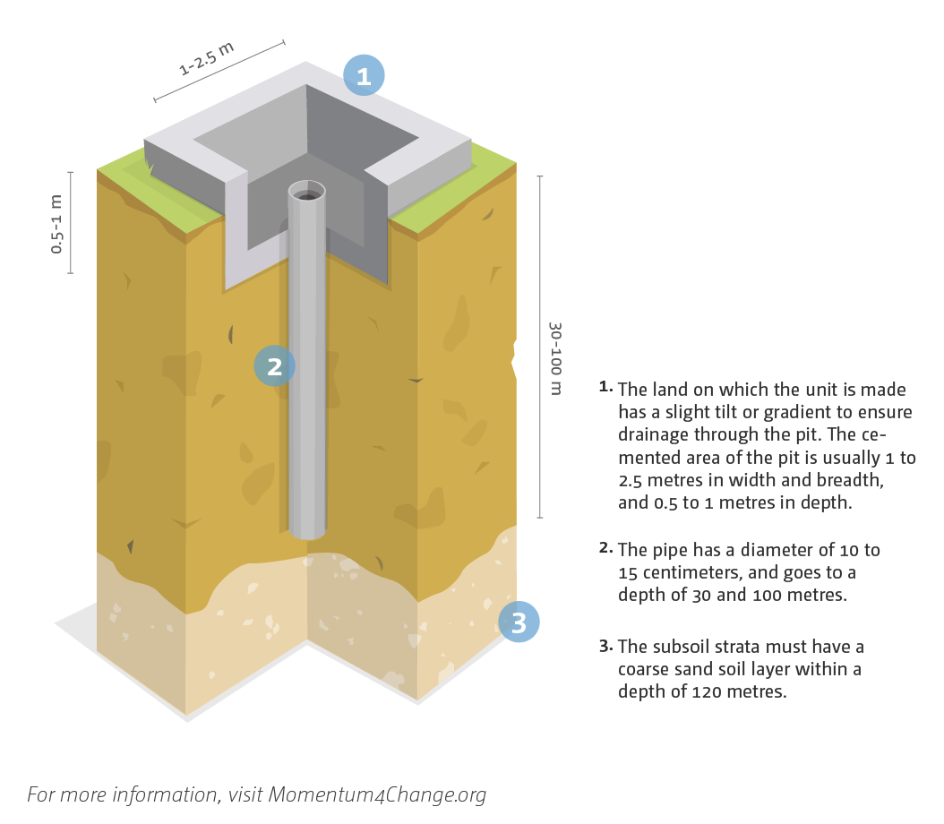 Schematic diagram of the Bhungroo system (courtesy of www.unfccc.int/climate-action/momentum-for-change/women-for-results/bhungroo).