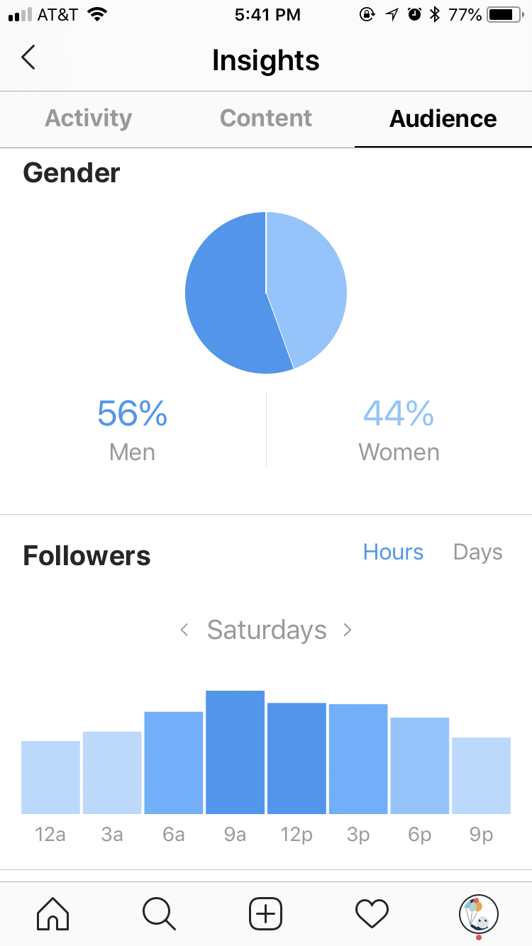 Instagram account demographic data