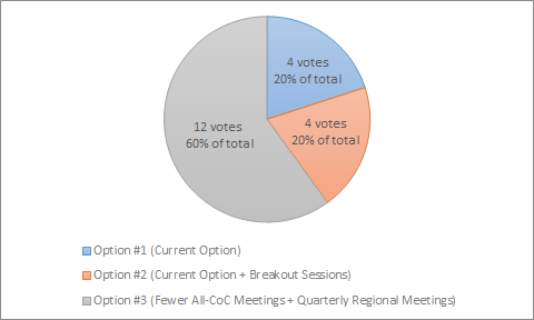 Governance Charter Update Votes 10-30-18.png