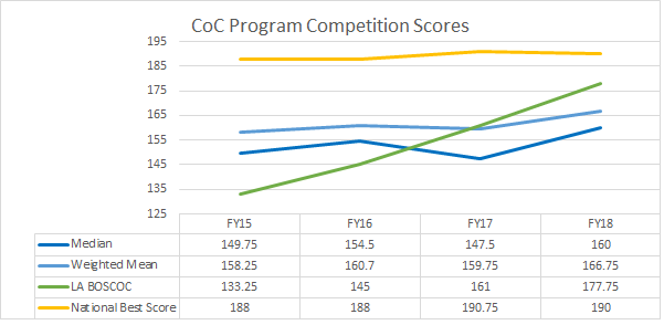 CoC Program Competition Scores.png