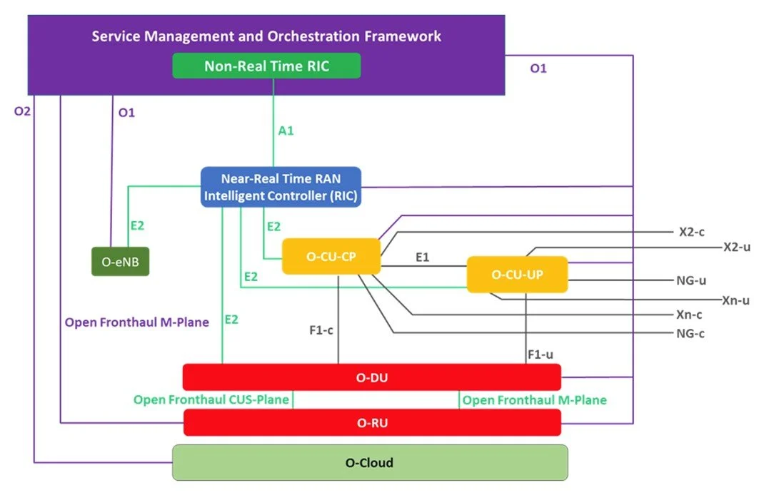 The “Cherry” Release of ORAN Open Software Moves the ORAN Ecosystem