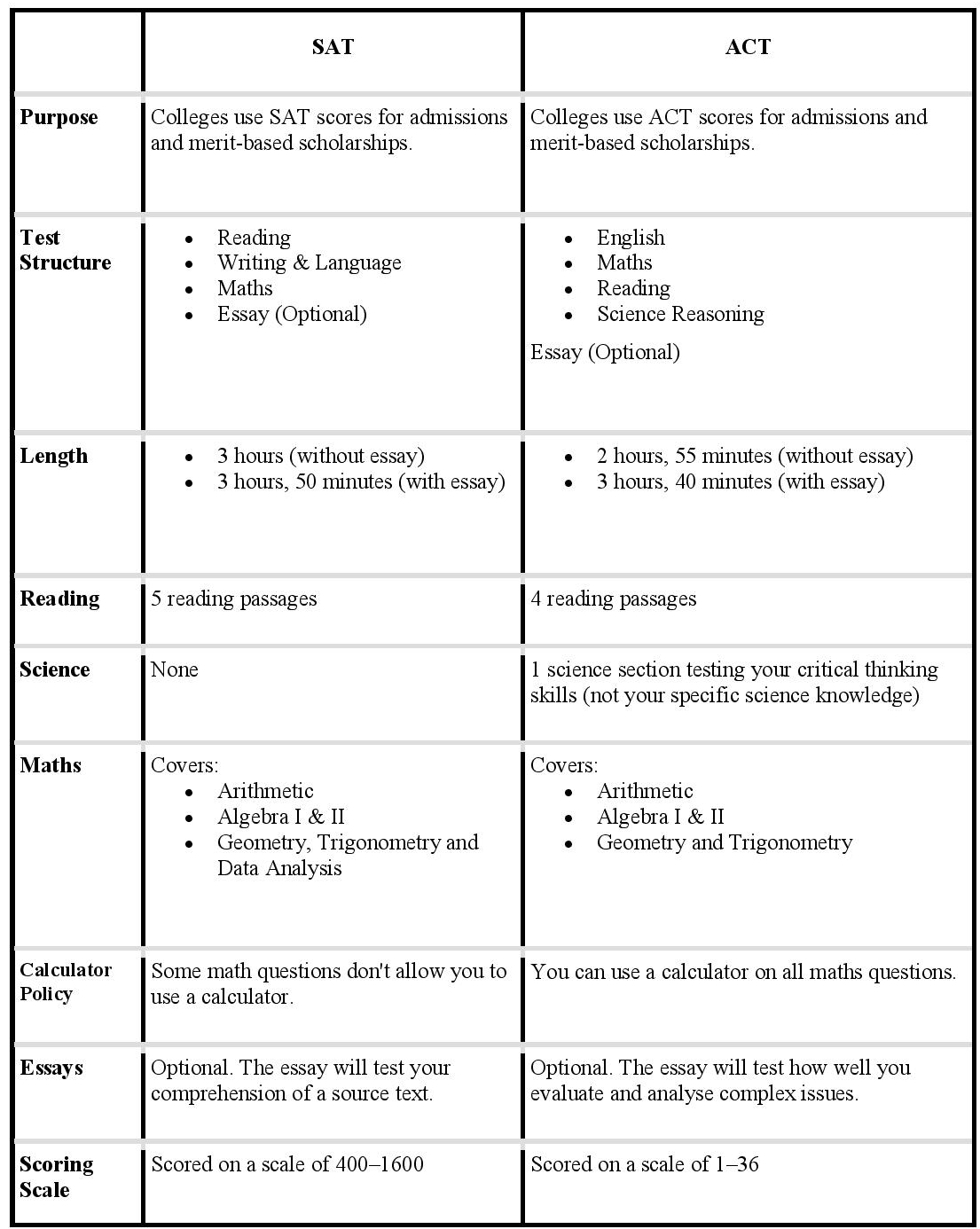 SAT (SCHOLASTIC APTITUDE TEST)