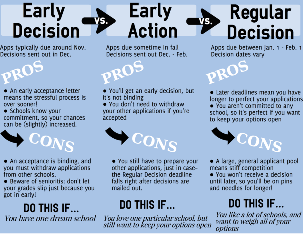 US Universities Early Action vs Early Decision vs Regular Decision