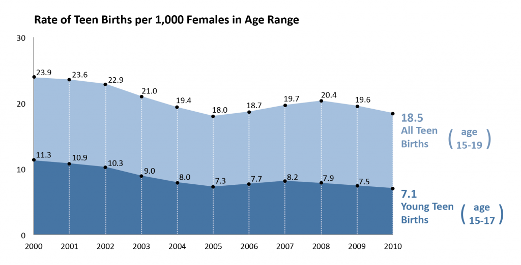 teen-births-2000-2010-1024x522.png