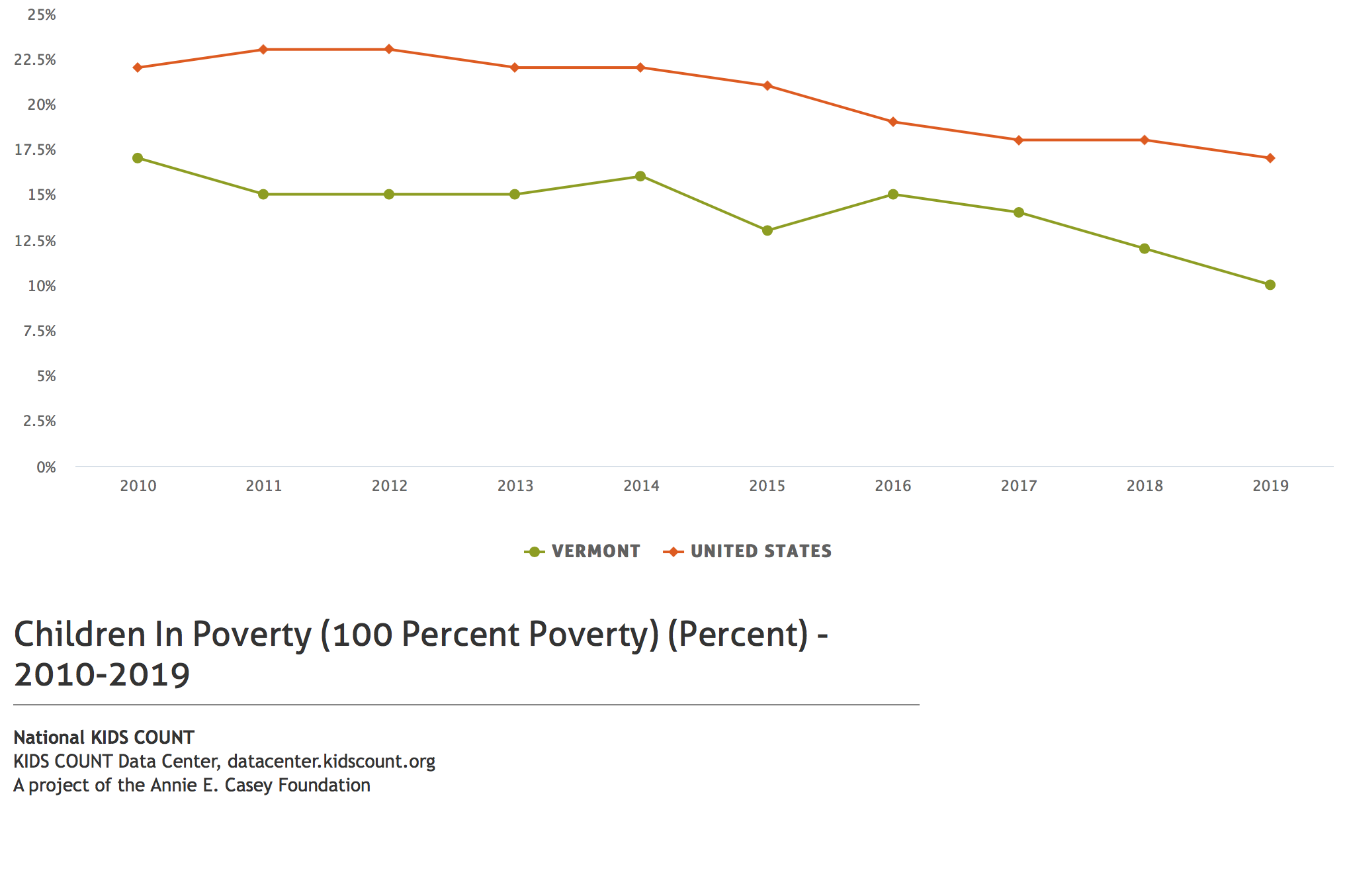 Children in poverty