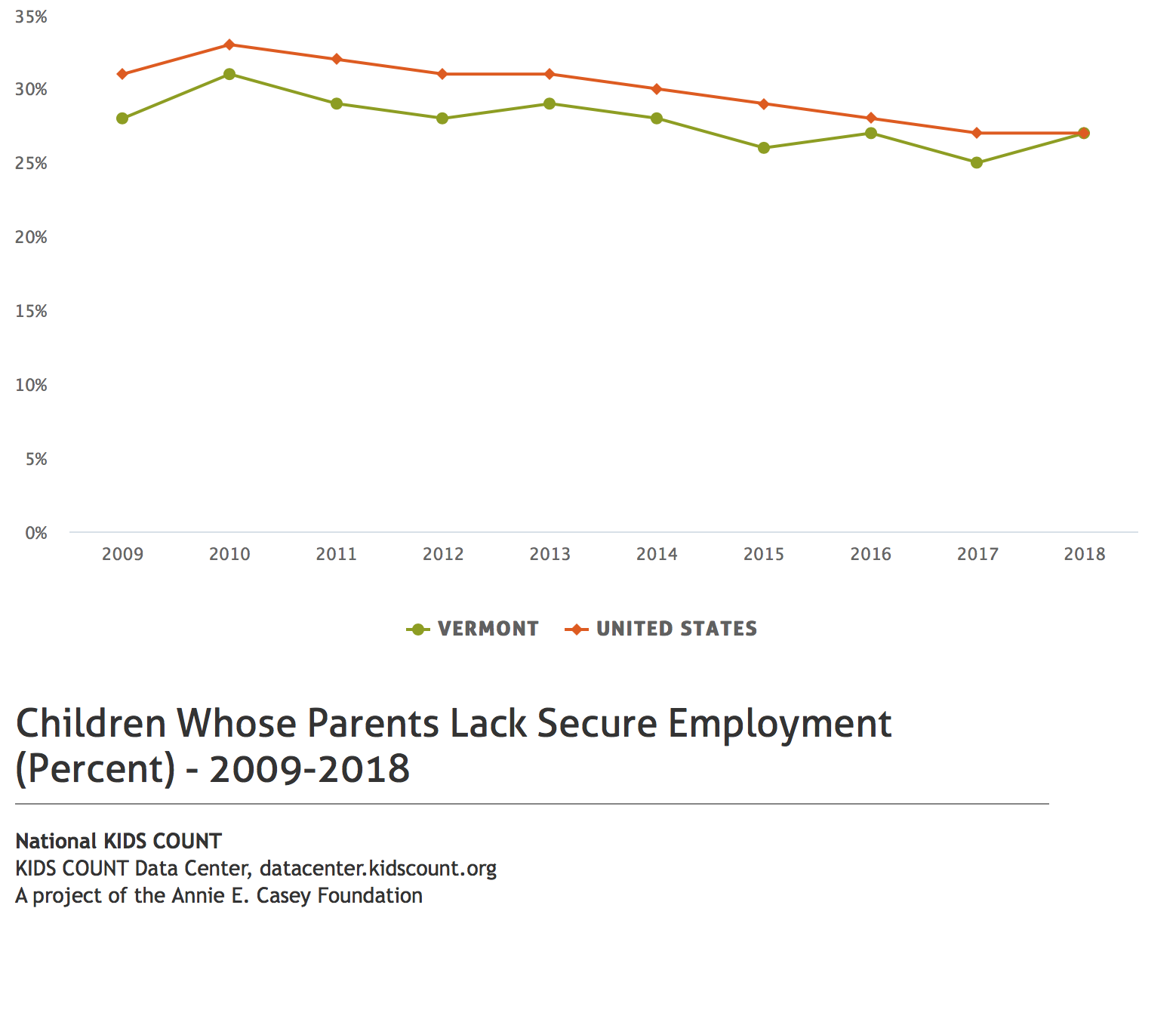 Children whose parents lack secure employment