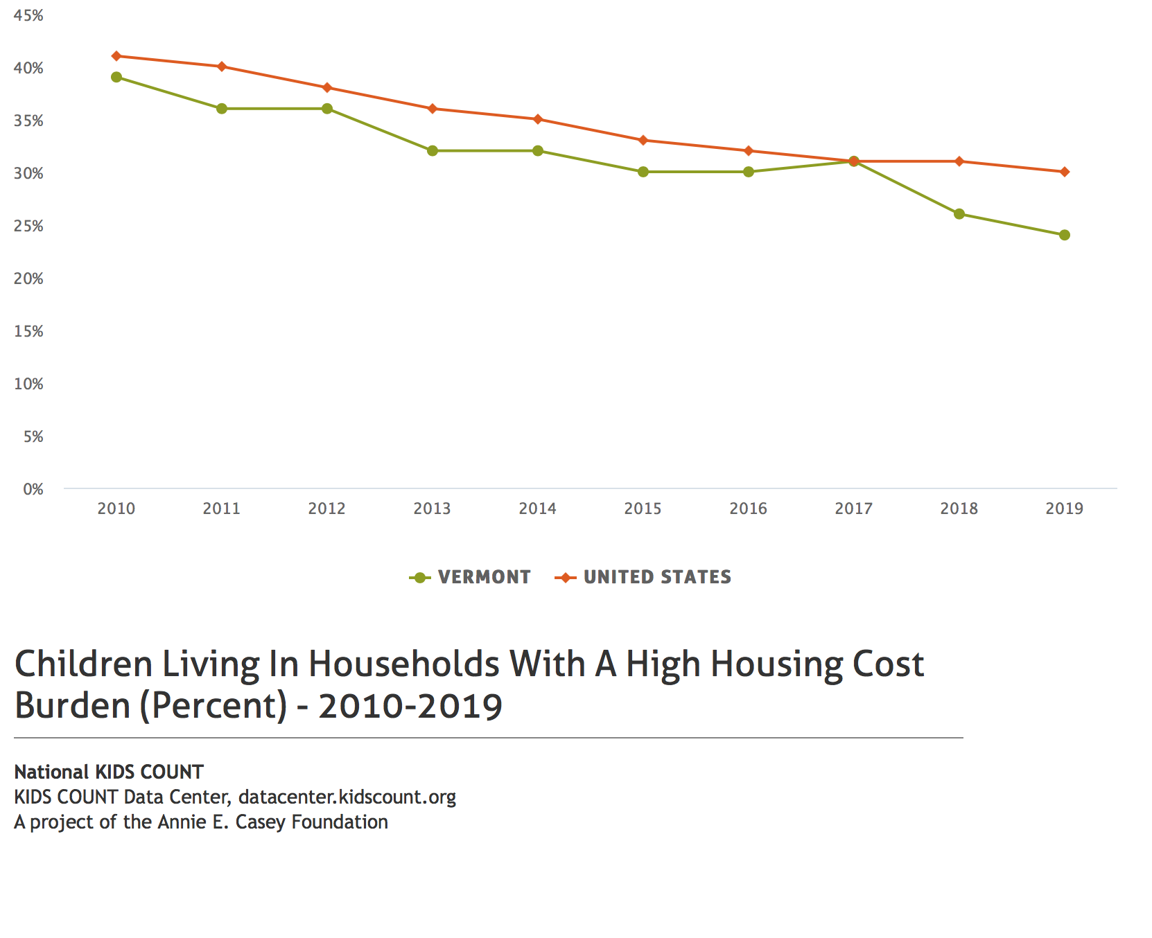 Children living in households with a high housing cost burden