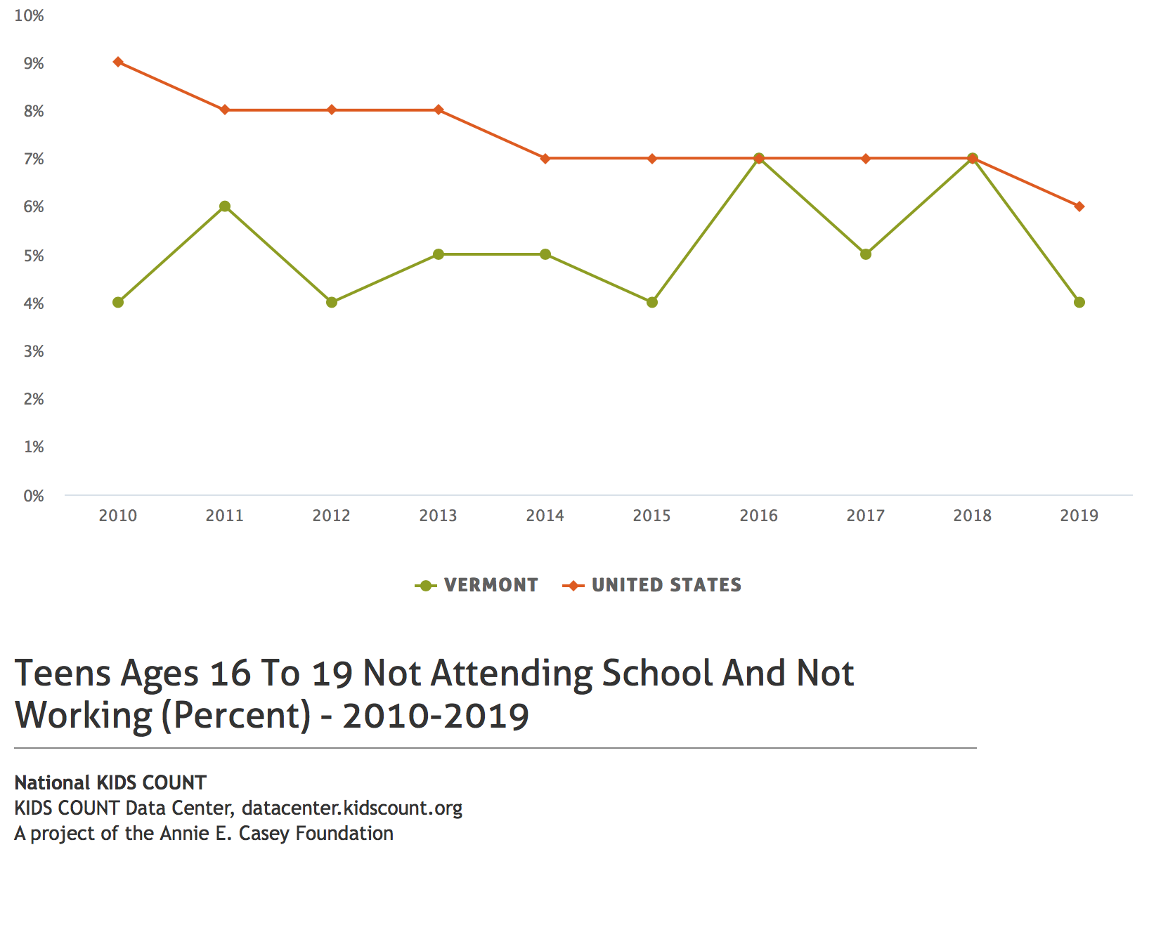 Teens ages 16 to 19 not attending school and not working