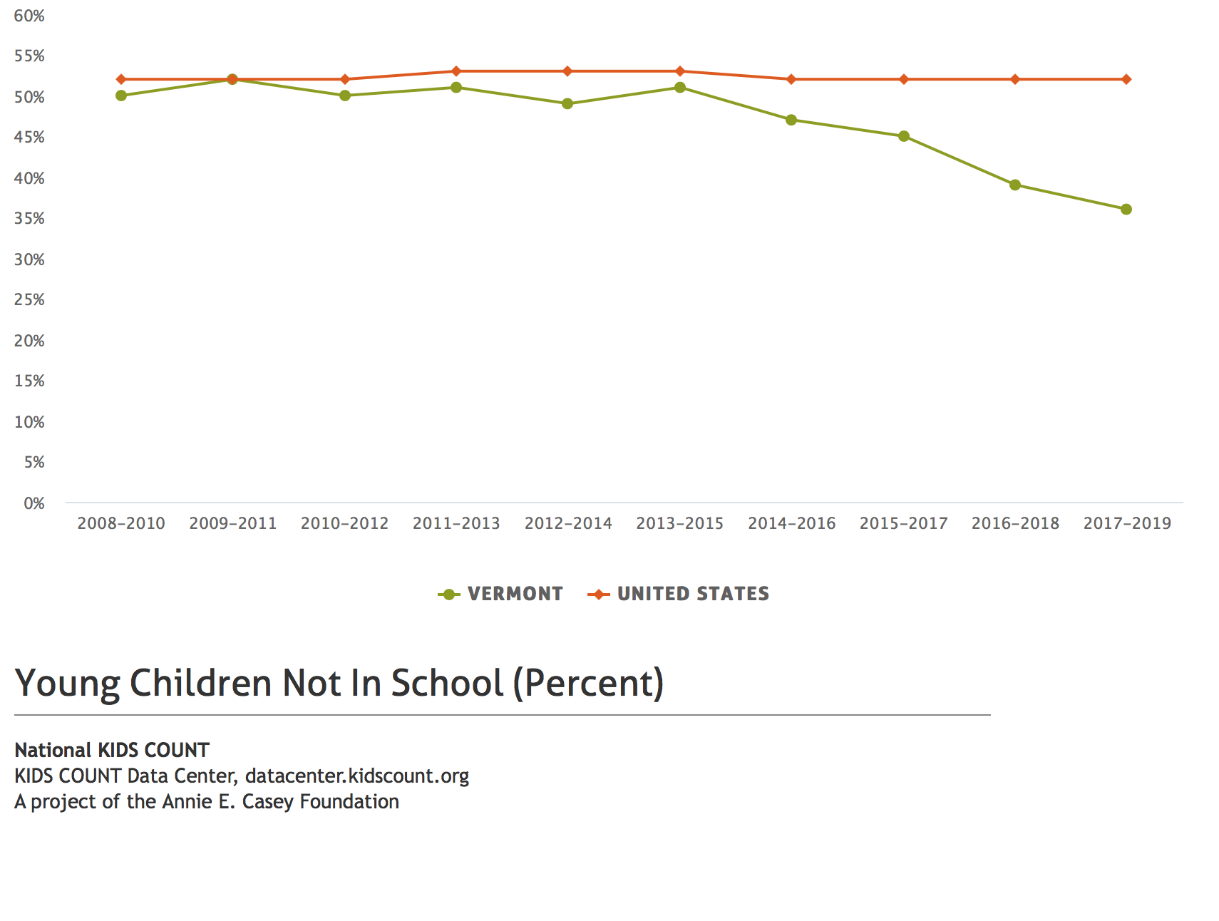 Young children (ages 3 and 4) not in school