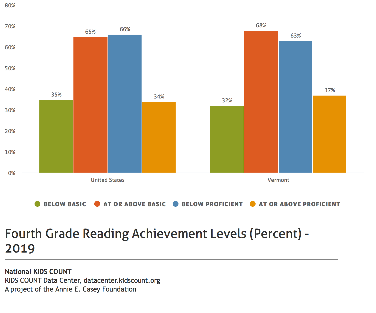 Fourth grade reading achievement levels