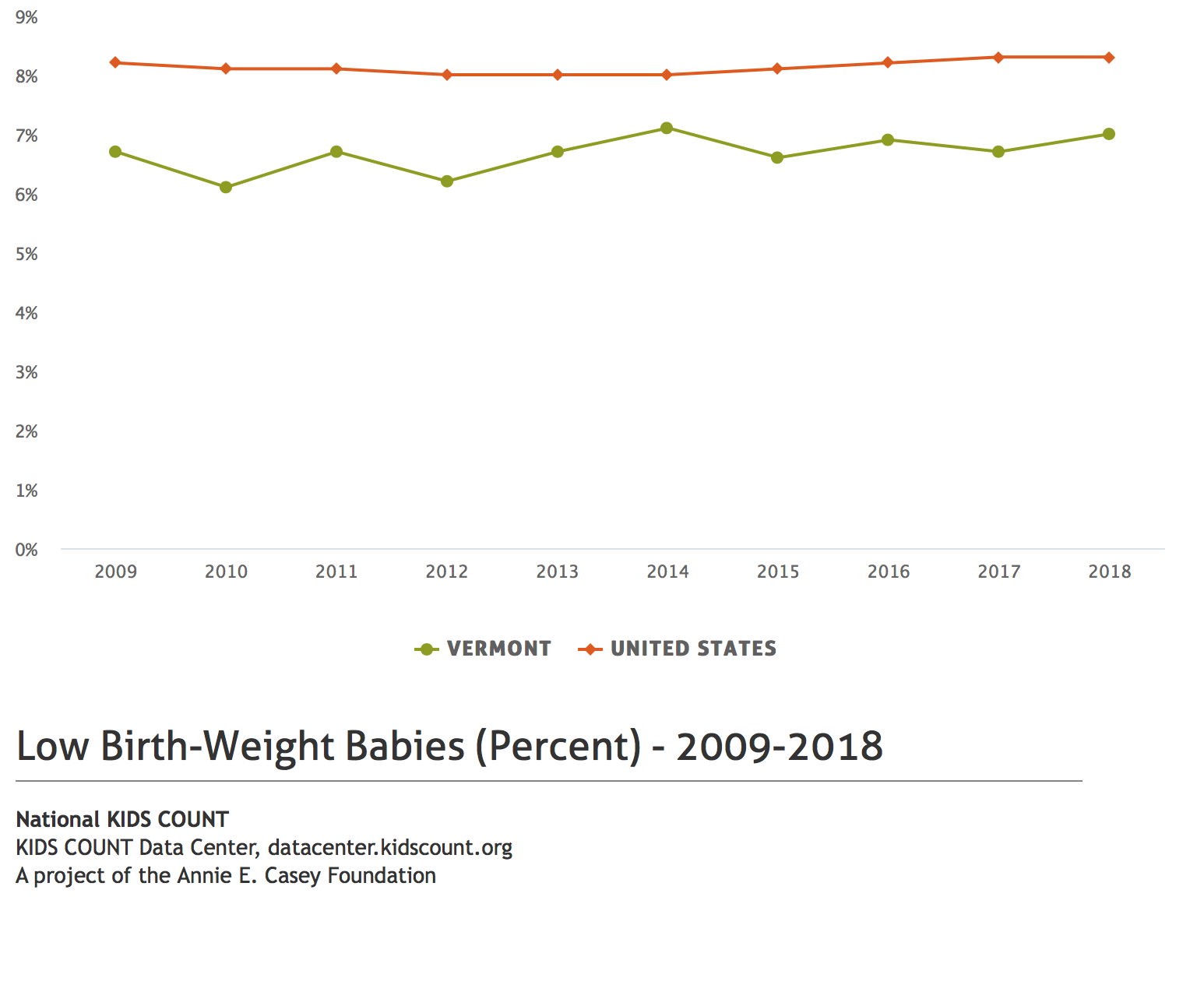 Low birth-weight babies