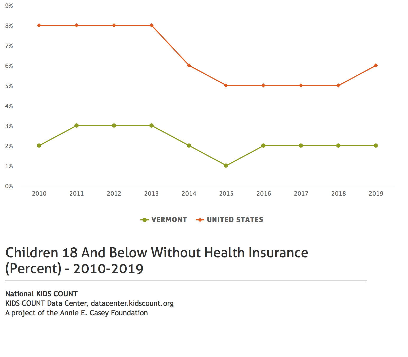 Children without health insurance