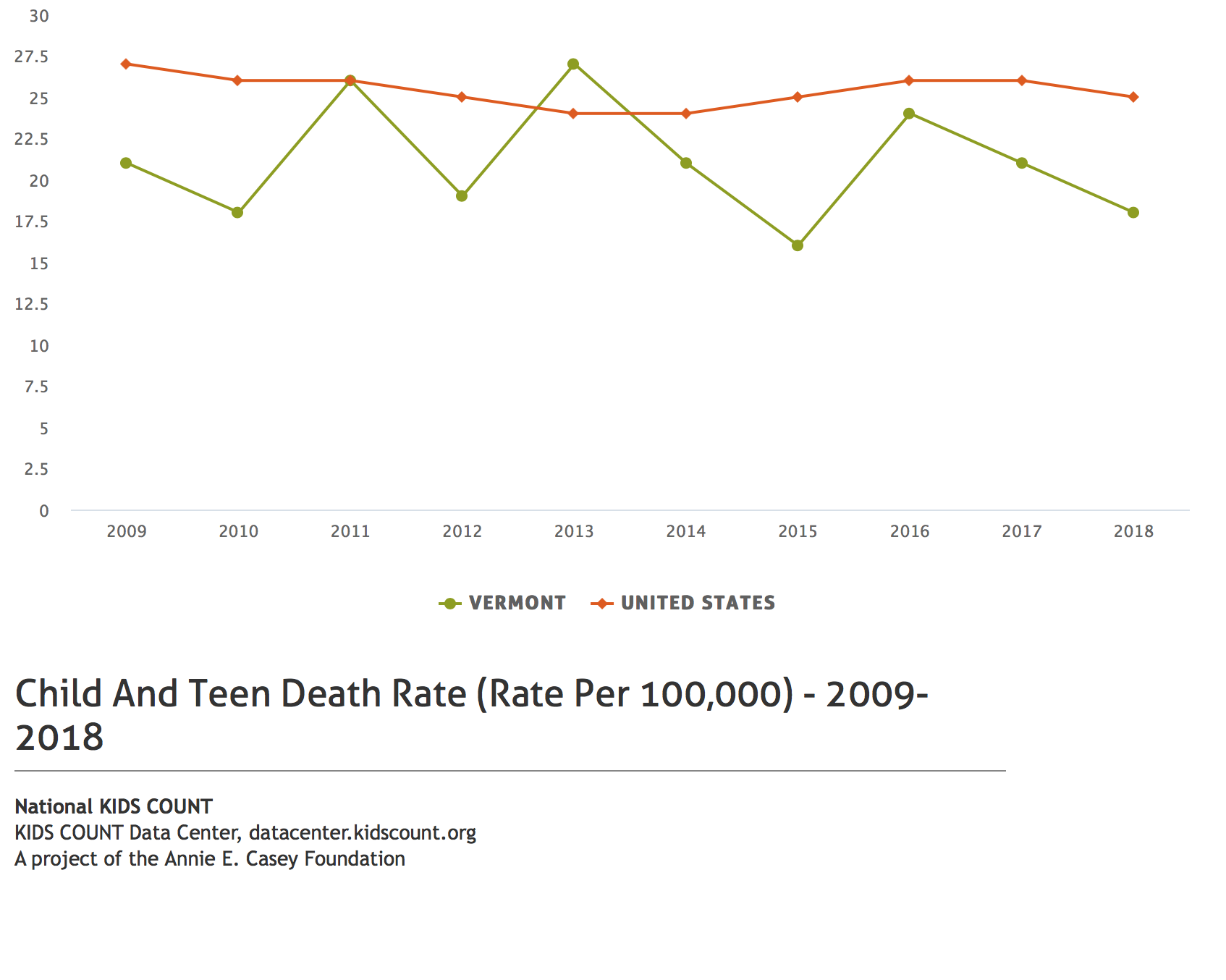 Child and teen deaths per 100,000