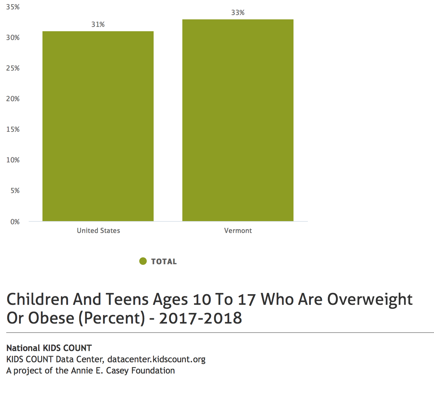 Children and teens (ages 10 to 17) who are overweight or obese